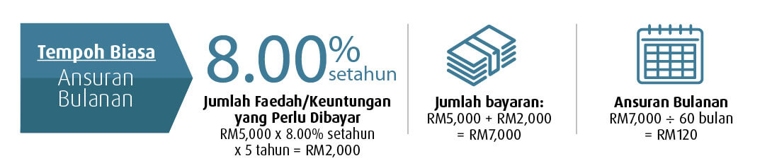 normal period rate