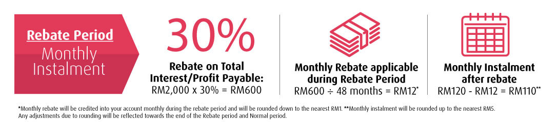 rebate period rate