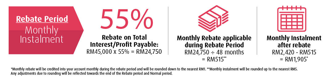 Illustration of Instalments