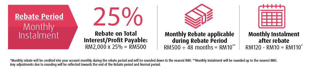 Illustration of Instalments