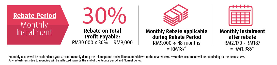 Illustration of Instalments
