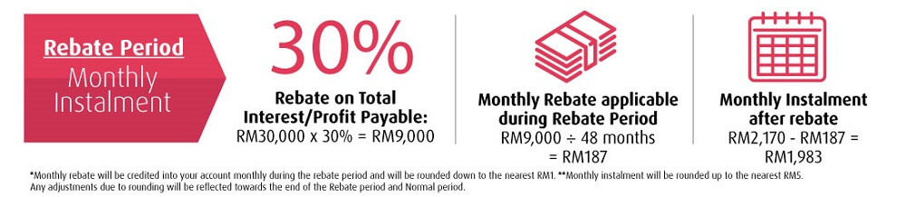 rebate period rate
