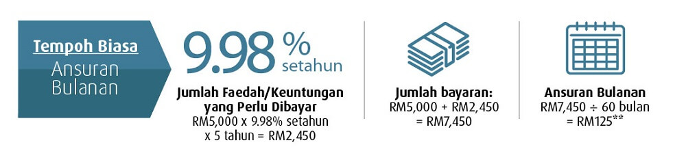 Illustration of Instalments