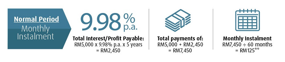 Illustration of Instalments