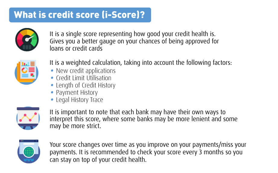 What is credit score (i-score)?