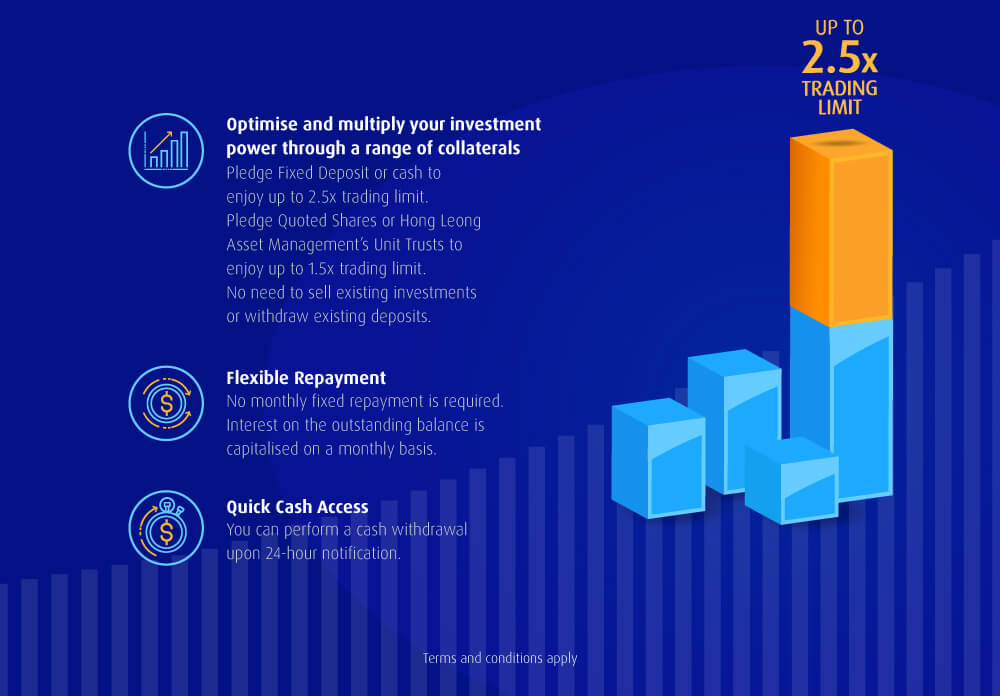 Up to 2.5x trading limit at interest rate 3.88% p.a. for first 6 months with Share Margin Financing