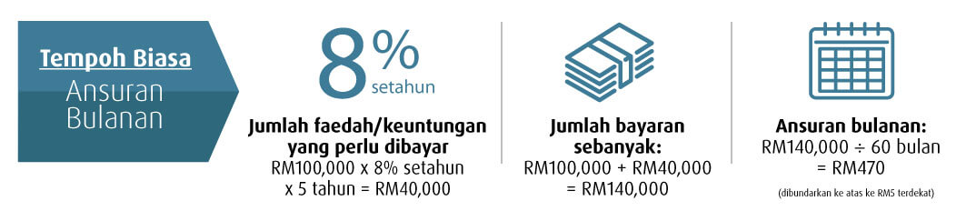 normal period rate