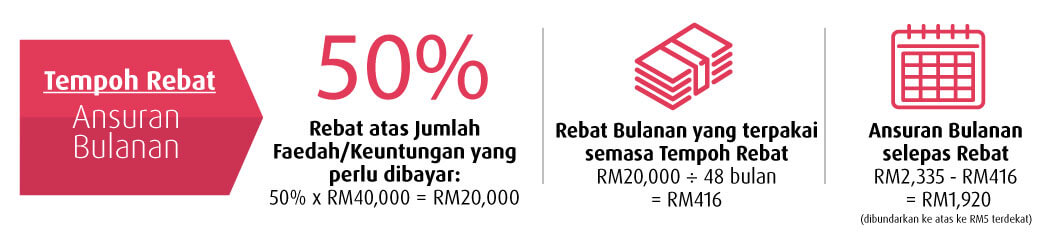rebate period rate