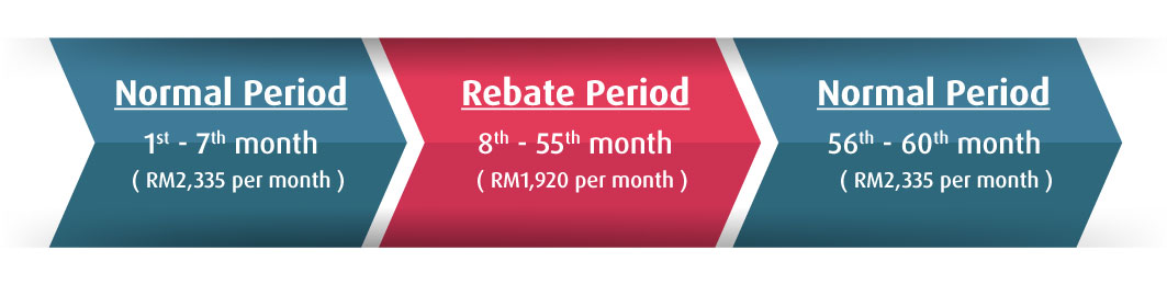 promo period