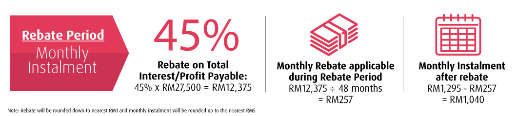 rebate period rate
