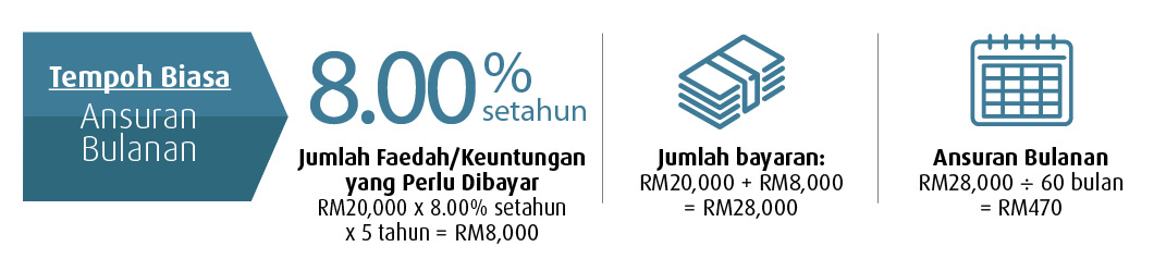 normal period rate