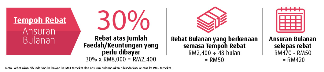 rebate period rate