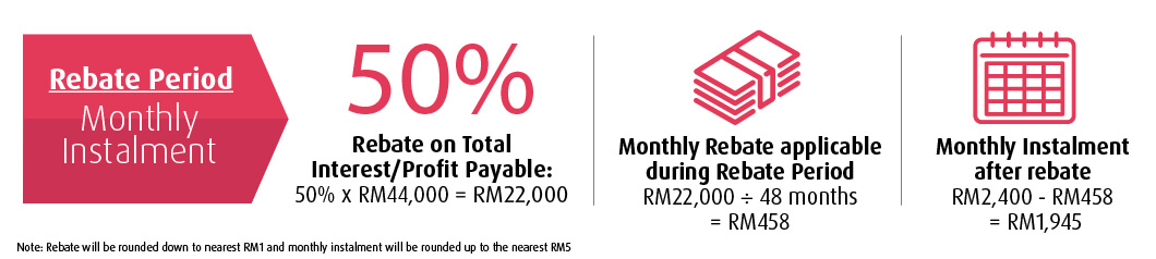 rebate period rate