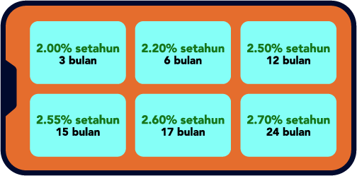 fixed deposit rates