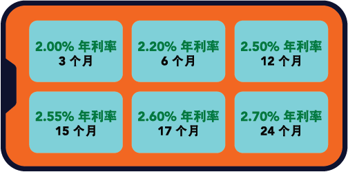 fixed deposit rates