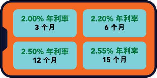 fixed deposit rates