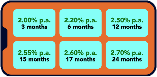 fixed deposit rates