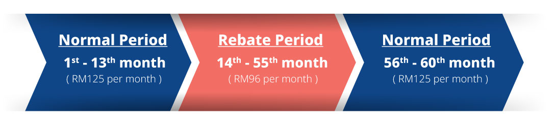 normal period & rebate period