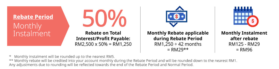 rebate period monthly instalment