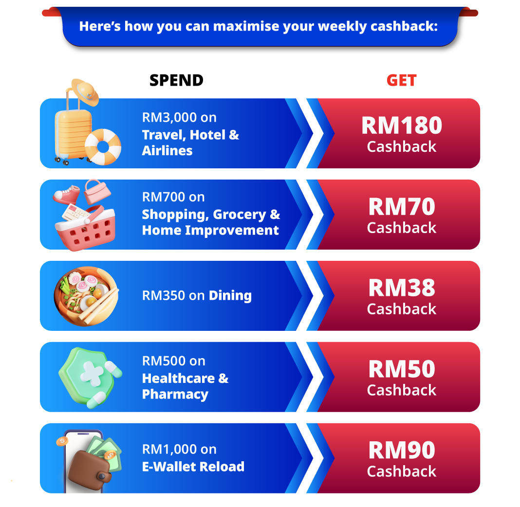 Maximize weekly cashbacks