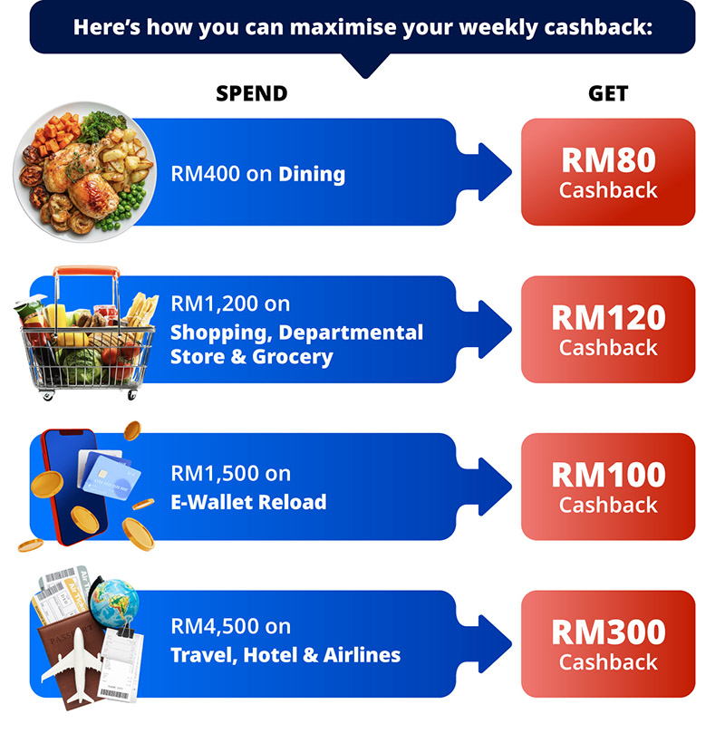 cards shop dine travel and reload content