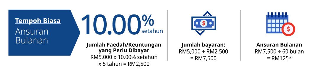 Ilustrasi Ansuran