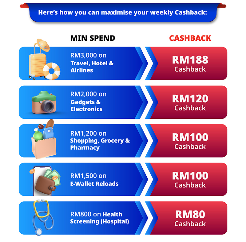 Up to RM588 Cashback Weekly 
