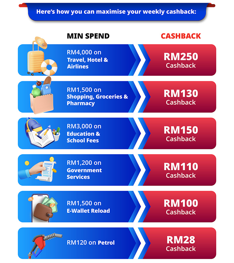 how you can maximise your weekly cashback