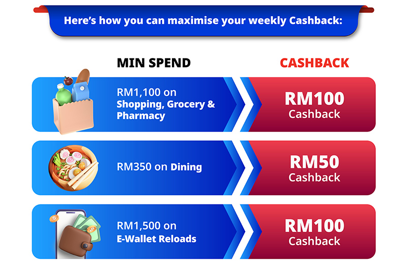 Up to RM250 Cashback Weekly 