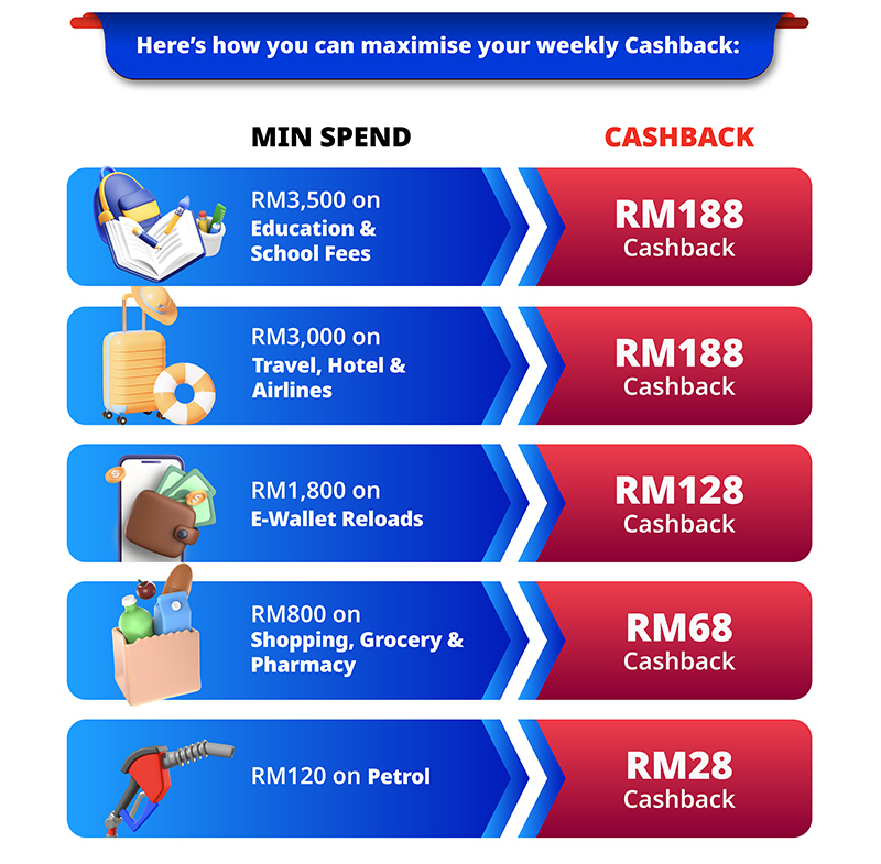 how you can maximise your weekly cashback