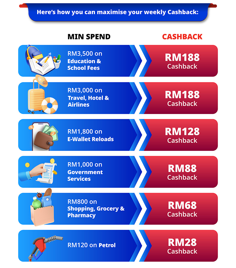Up to RM688 Cashback Weekly 