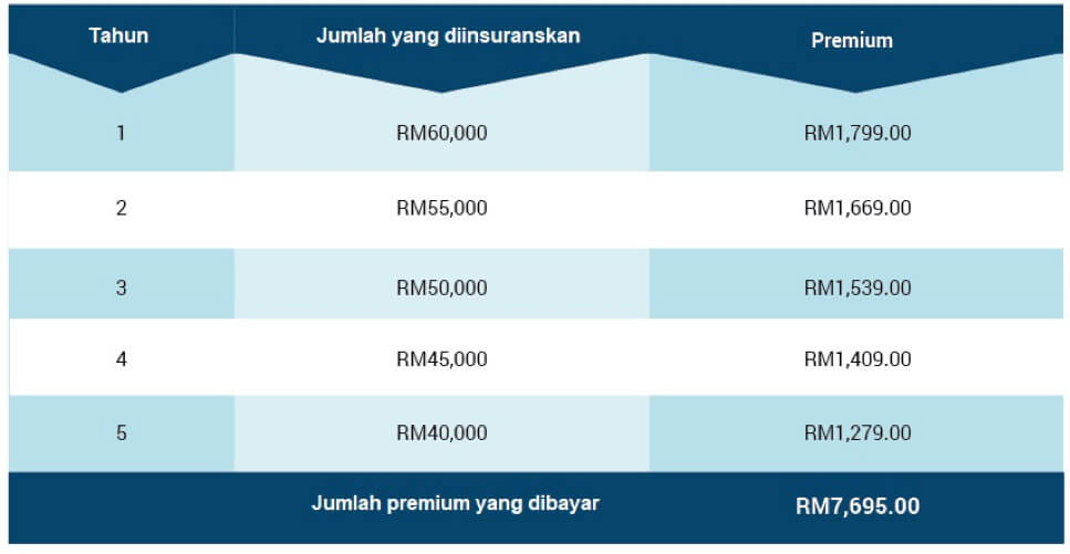 Interest Untuk Loan Kereta