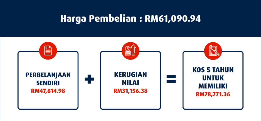 Kos Sebenar Untuk Memiliki Kereta Hong Leong Bank