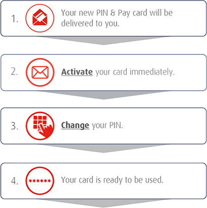 Credit Card activation and PIN change